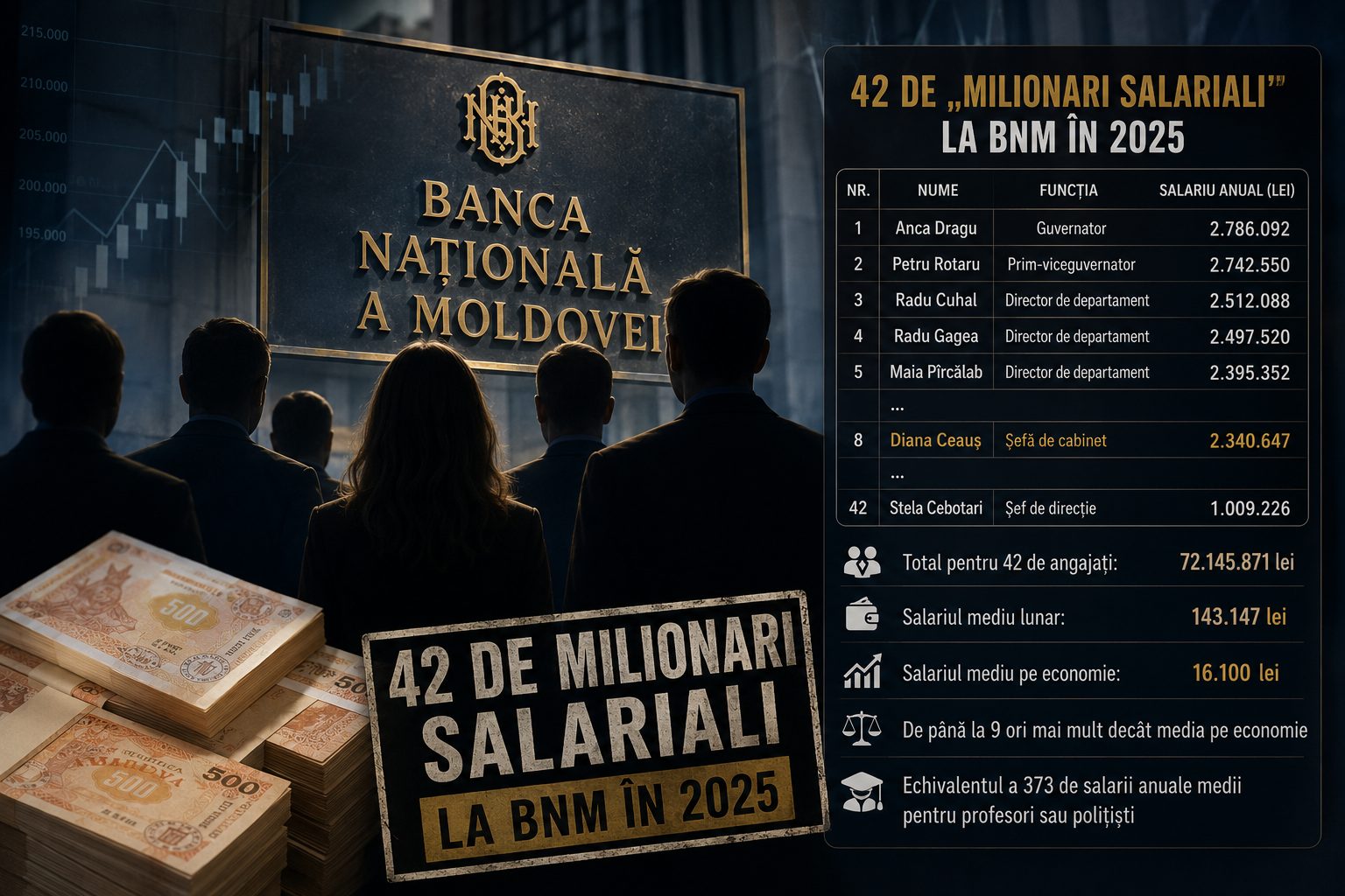 „Milionarii salariali”: 42 de angajați ai BNM au încasat fiecare peste un milion de lei într-un singur an