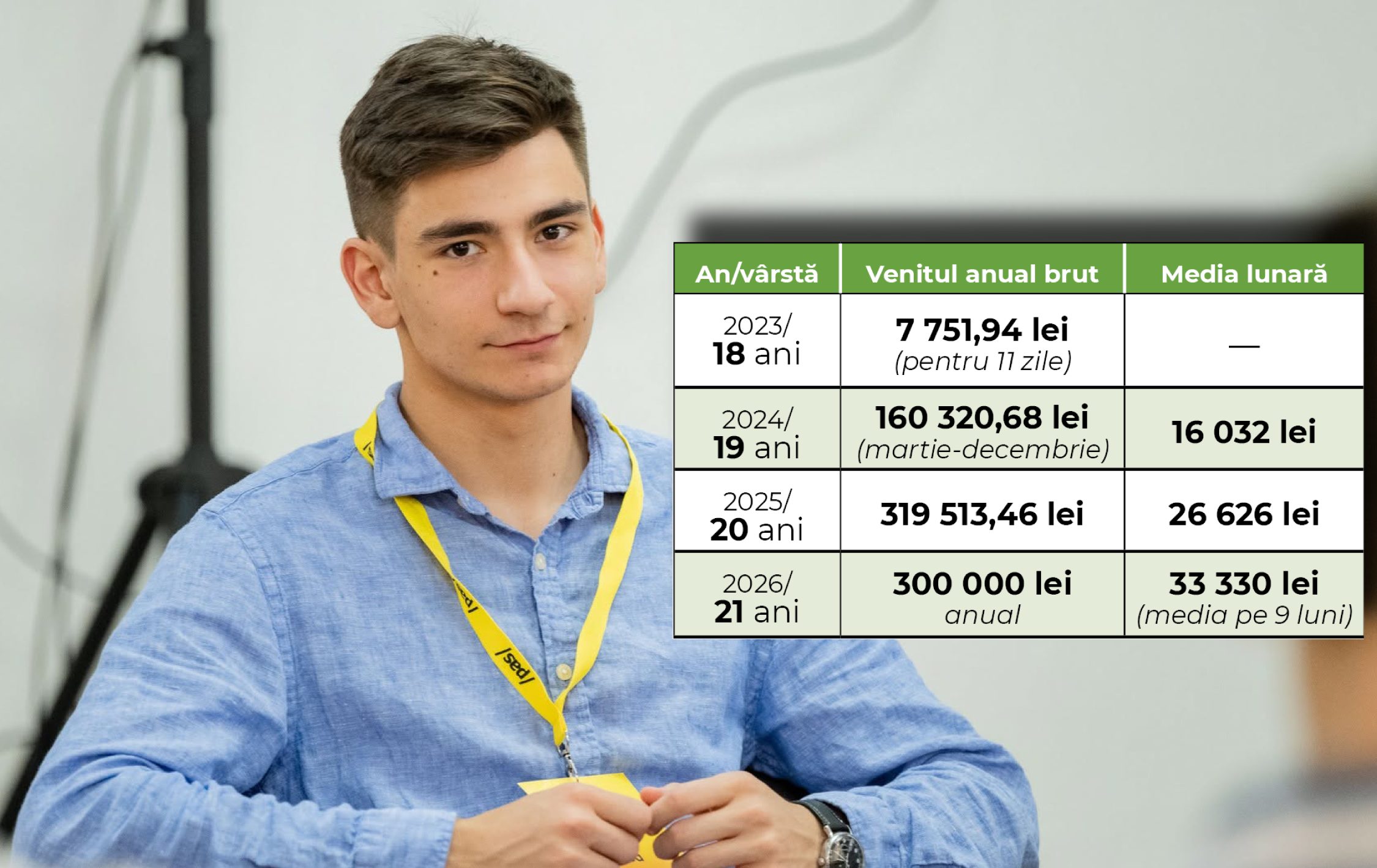 Dubii de favoritism! Membru PAS, fără diplomă de licență, plătit cu 300.000 de lei pe an de Ministerul Culturii