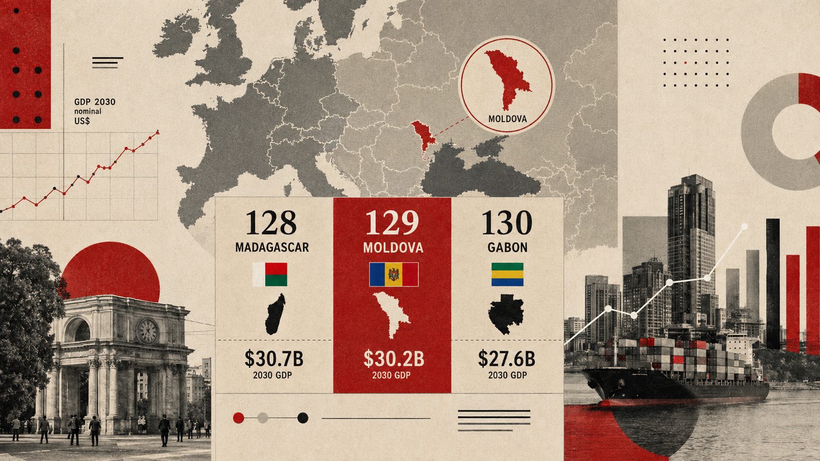 Republica Moldova se va situa între Madagascar și Gabon în clasamentul economiilor lumii până în 2030